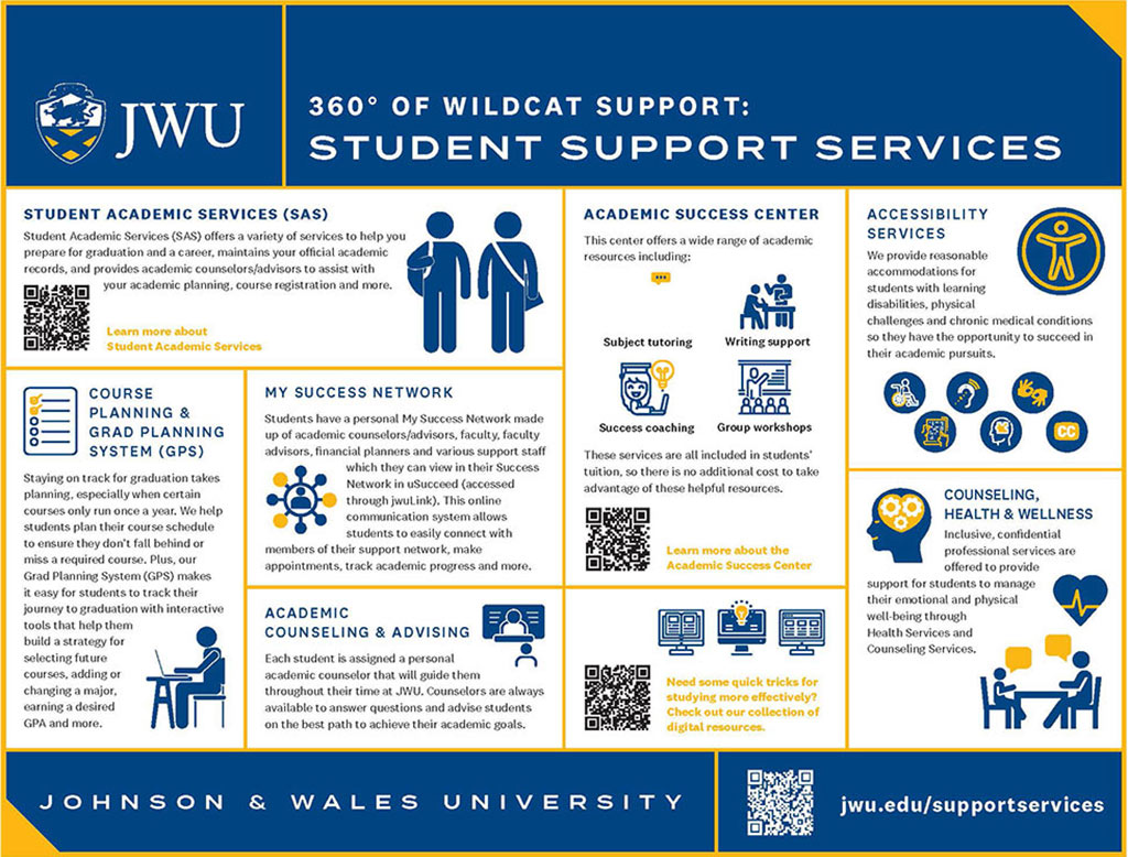 360 degrees of Student Academic Support featuring Student Academic Services, Course Planning and GPS, the My Success Network, Academic Counseling, the Academic Success Center, Accessibility Services and Counseling Health and Wellness